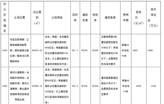 黄山中心城区国有建设地使用权挂牌出让公告_