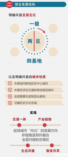 一张图看懂许昌城市总体规划亮点_房产-许昌