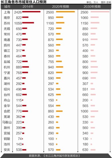 长三角城市群人口平衡术:五年增1500万沪杭实