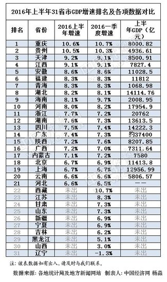 为什么上海gdp增幅低于北京_上海夜景