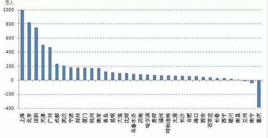 城市人口构成_2011届上海市宝山区高三4月模拟考试地理卷