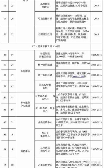 今年我市计划安排城建重点工程7大类150个项