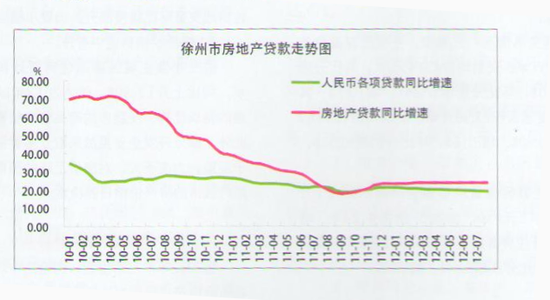 徐州房地产贷款增速回升 开发贷款呈增长趋势