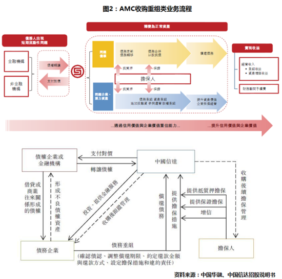 不良资产管理公司正在成为最大地主_频道-徐州