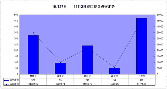 10月第五周市区商品房成交1189套 市场初见回