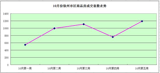 10月第五周市区商品房成交1189套 市场初见回