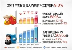 人均可支配收入出炉 看看在我大徐州能买怎样