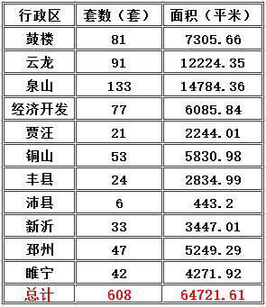 2017年3月22日 徐州市商品房成交608套_频道