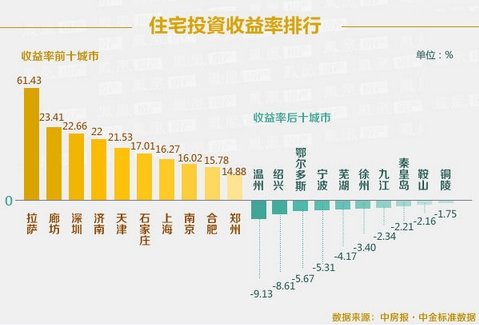 投资哪里最赚钱?揭秘住宅投资收益城市排名_