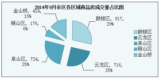 连降5个月!徐州房价9月份环比下跌0.51%_频道