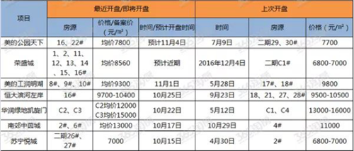 楼市严控再现 “限价”见成效  买房正当时