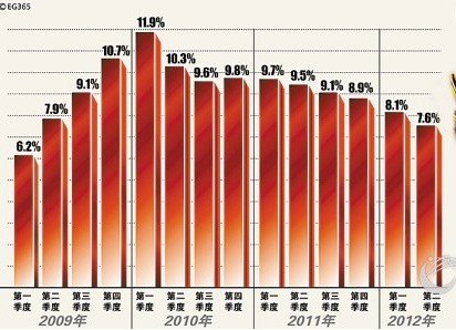 gdp增长率反应了什么_2003 2011年我国城乡居民收入增长率和GDP增长率的比较