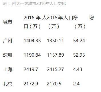 一线城市2016年人口变化:京沪控制见效 广州增