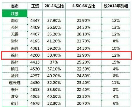 收入证明_徐州平均收入(2)