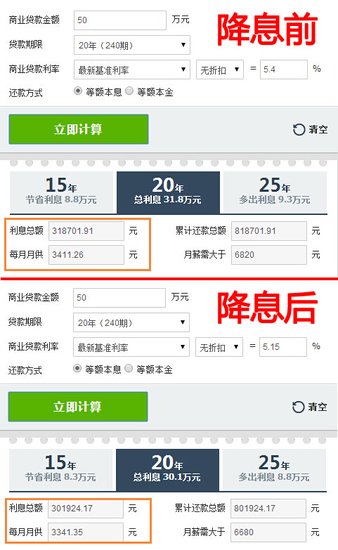央行再降息!50万贷款20年期月供可少近70元\/月