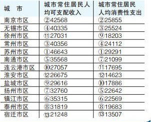 莫斯科人均绿地面积_盐城人均住房面积(2)