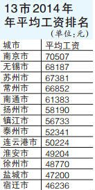 盐城人均住房面积排江苏倒3 仅41.5平\/人