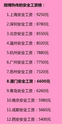 全国各城市安全感工资出炉 5字头起买房最踏实
