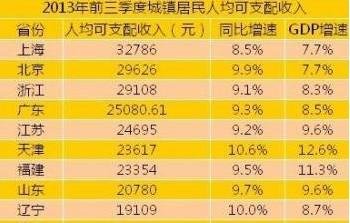 江苏人均收入24695元超全国水平 买房仍需17