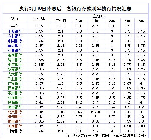 大额存单将加剧银行竞争 目前存款利率哪家高