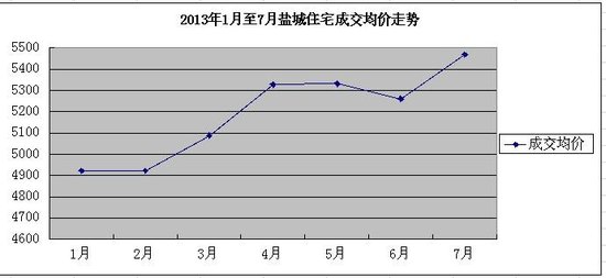 盐城房价暴跌40%无望 7月环比上涨4.0%_频道