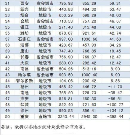 中国财力50强城市人口吸引力排行出炉盐城48