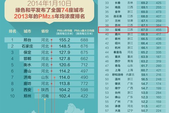 2013盐城PM2.5污染江苏最小买房勿忘环境_频