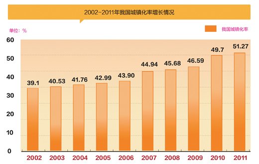 一般城市人口_城市 组图(2)