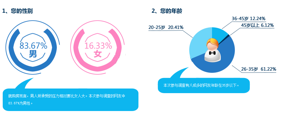 2015青年置业调查报告:买房不啃老 要家更要精