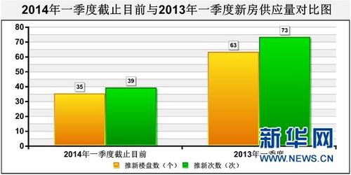 一季度南京39盘推6600余套新房 平均去化率已