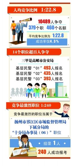 2016 省考 报名结束 扬州最热职位240人争一个