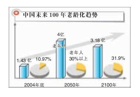 人口老龄化趋势_老龄化 ppt素材