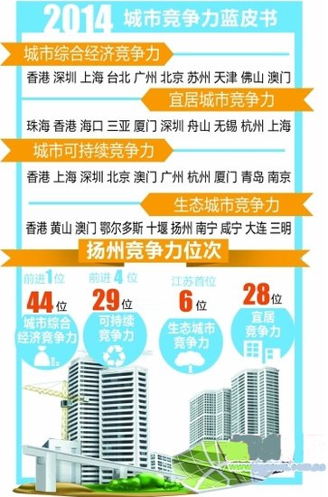 扬州生态城市竞争力江苏第一 生态宜居盘大推