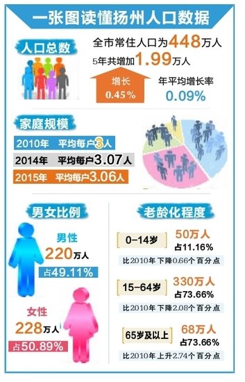 扬州常住人口448万人 女多男少剩女更多_频