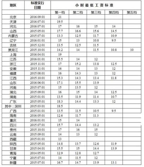 全国各地月最低工资标准公布:上海2190元最高