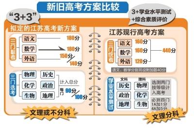 江苏新高考采取 3+3 模式 3个选测科目计入高考