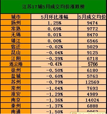 江苏17城房价跌多涨少 扬州五月涨幅全省第一