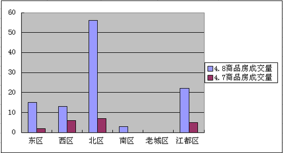 4.8扬州市商品房成交量扶摇直上 北区遥遥领先