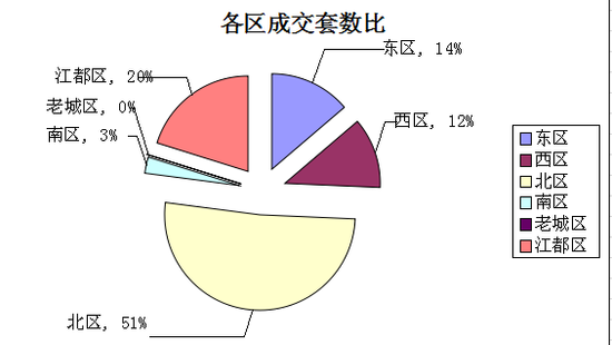 4.8扬州市商品房成交量扶摇直上 北区遥遥领先