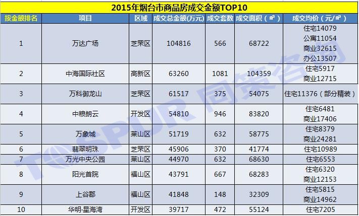 2015年烟台市商品房成交金额TOP10 2015年烟台市商品房成交金额TOP10