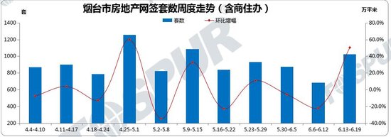 ������̨¥�гɽ�1025�� ��������50.3% ����������