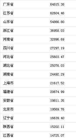 山东省统计局核算聊城gdp_山东掉队 GDP缩水近万亿, 老三 地位难保(3)