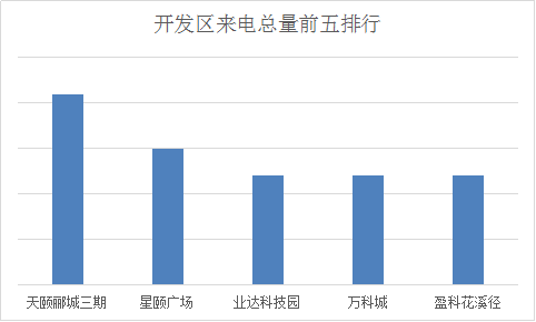 数据烟台:8.22-8.28腾讯房产400来电排行榜_频