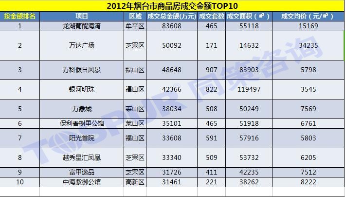 2012年烟台市商品房成交金额TOP10 2012年烟台市商品房成交金额TOP10