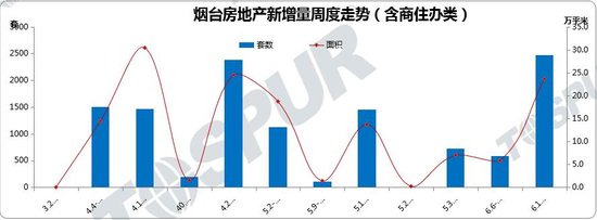 ������̨¥�гɽ�1025�� ��������50.3% ����������