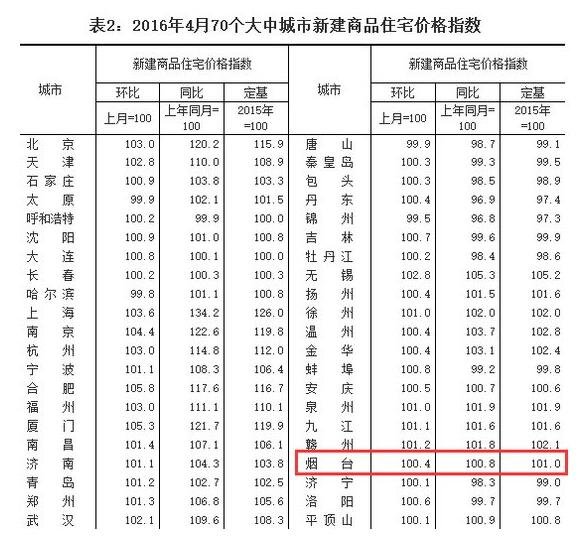最低工资上涨 年轻人在烟台几月工资能买一平