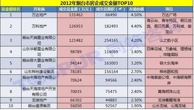 2012年烟台市房企成交金额TOP10 2012年烟台市房企成交金额TOP10