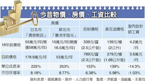 台湾悲情16年 物价翻倍房价飙升薪水却倒退(图