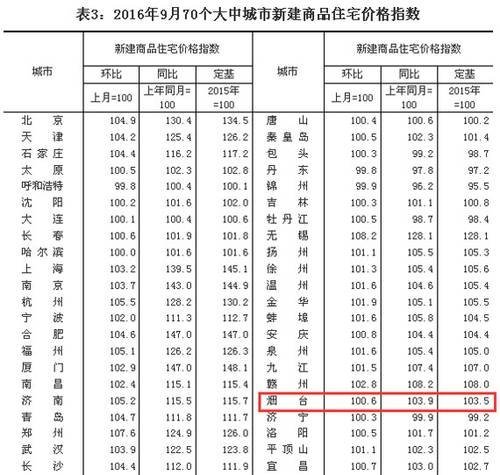 商品住宅价格指数 商品住宅价格指数