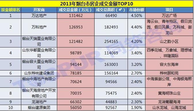2013年烟台市房企成交金额TOP10 2013年烟台市房企成交金额TOP10